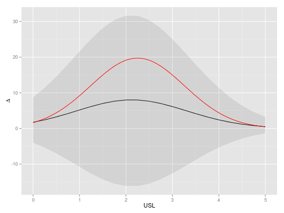 plot of chunk interval_dev_vs_usl